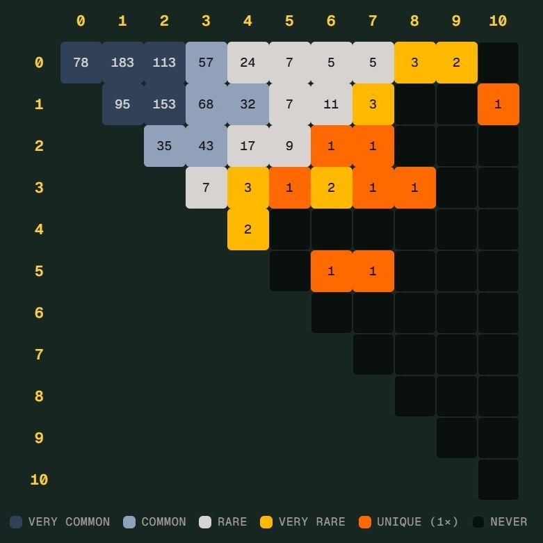 世界杯险些诞生独特比分 解析 Scorigami 到底是什么